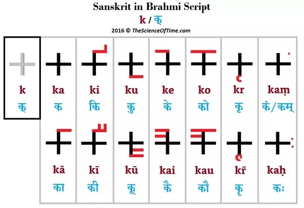 ALPHABETS OF BRAHMI SCRIPT